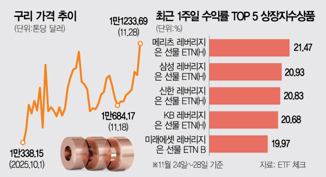 AI 인프라 수요에…'銀·구리랠리 더 간다' [인베스팅 인사이트]
