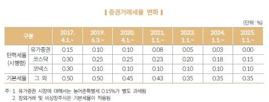 증권거래세율 변화. 자료=국회예산정책처