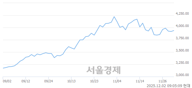 [개장 시황] 코스피 3939.09..  외국인과 기관의 순매수에 상승 출발 (▲18.72, +0.48%)