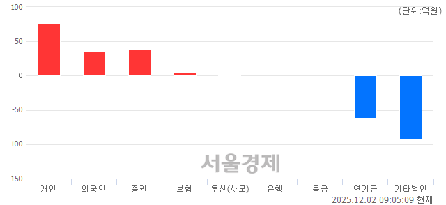 [개장 시황] 코스피 3939.09..  외국인과 기관의 순매수에 상승 출발 (▲18.72, +0.48%)