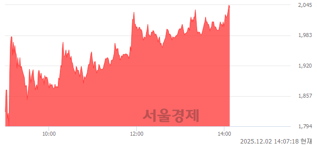 코카티스, 상한가 진입.. +29.71% ↑