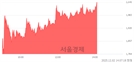 <코>카티스, 상한가 진입.. +29.71% ↑