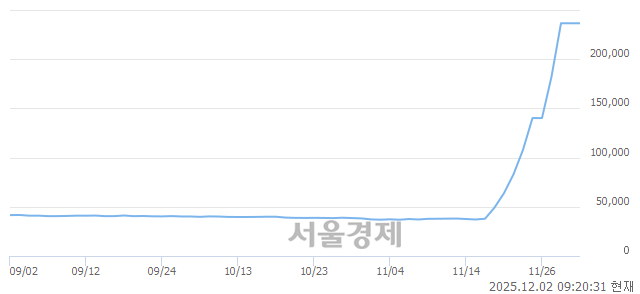 유천일고속, 상한가 진입.. +29.81% ↑