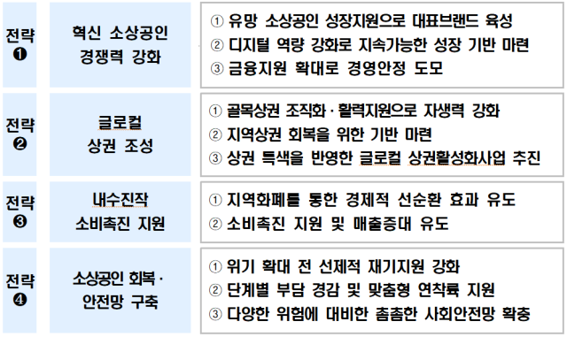 2030 부산 글로컬 상권 혁신 전략별 세부 전략. 제공=부산시