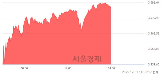 오후 2:00 현재 코스피는 53:47으로 매도우위, 매도강세 업종은 운수창고업(1.96%↑)