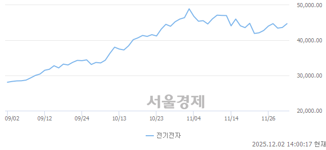 오후 2:00 현재 코스피는 53:47으로 매도우위, 매도강세 업종은 운수창고업(1.96%↑)