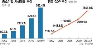 기업대출 늘려도 생산성 정체…‘좀비기업 퇴출·신규 지원’ 병행해야