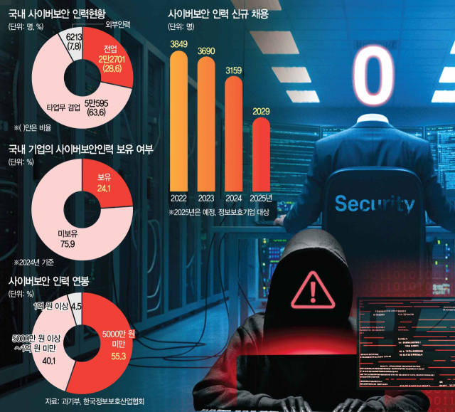 기업 70%가 보안전담 인력 '0명'…"AI 전환 사상누각 될수도" [예고된 쿠팡 참사]