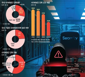 기업 70%가 보안전담 인력 '0명'…"AI 전환 사상누각 될수도" [예고된 쿠팡 참사]