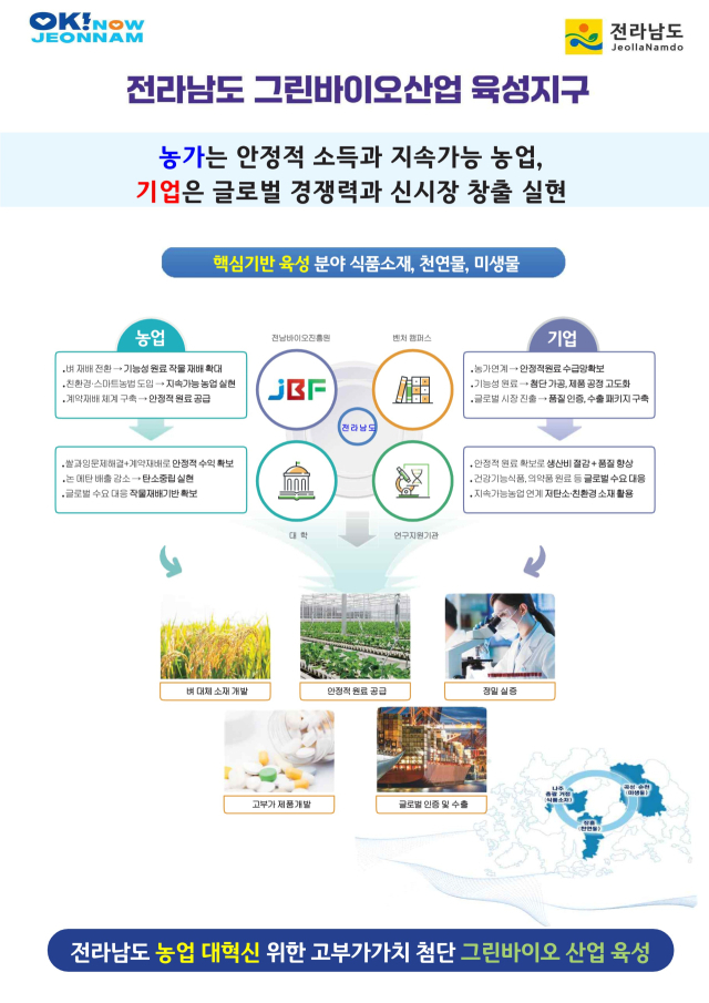 전라남도 그린바이오산업 육성지구 사업 모형도. 사진 제공=전남도