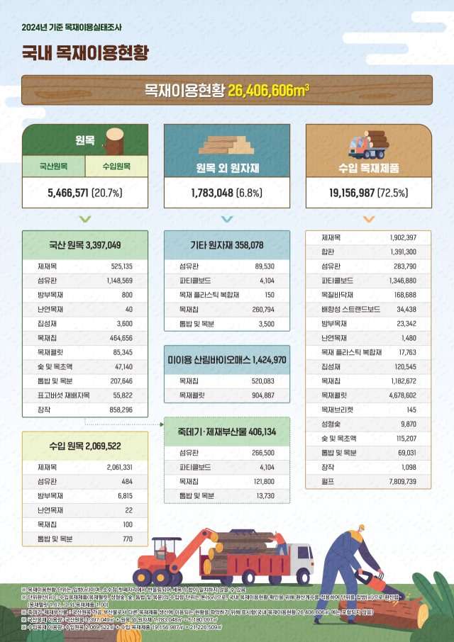 국내 목재생산업체 매출액 전년 대비 2739억 원 증가