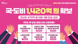 포천시, 공모사업 국·도비 1420억 원 확보…전년比 2배 증가