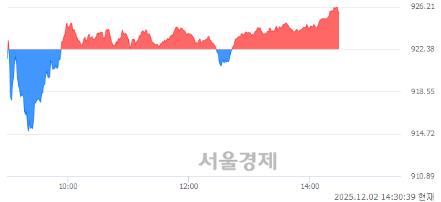 오후 2:30 현재 코스닥은 43:57으로 매수우위, 매도강세 업종은 기타 제조업(0.46%↑)