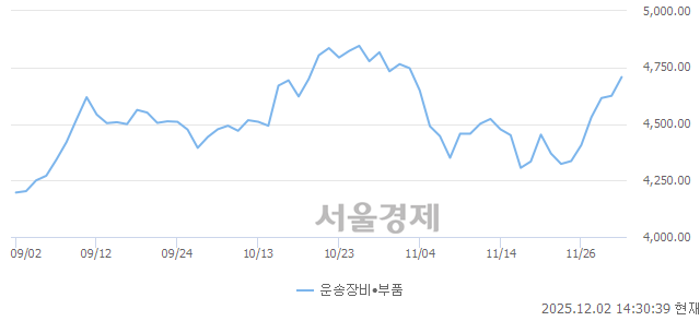 오후 2:30 현재 코스닥은 43:57으로 매수우위, 매도강세 업종은 기타 제조업(0.46%↑)