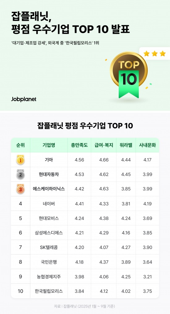 잡플래닛, 일하기 좋은 기업 TOP10 공개...'대기업·제조업 강세', 외국... - 뉴스 썸네일 이미지