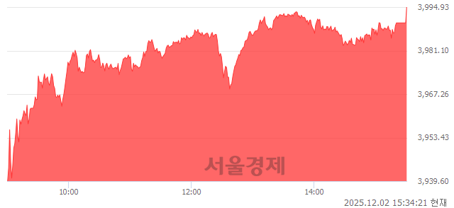 [마감 시황]  외국인과 기관의 동반 매수세.. 코스피 3994.93(▲74.56, +1.90%) 상승 마감