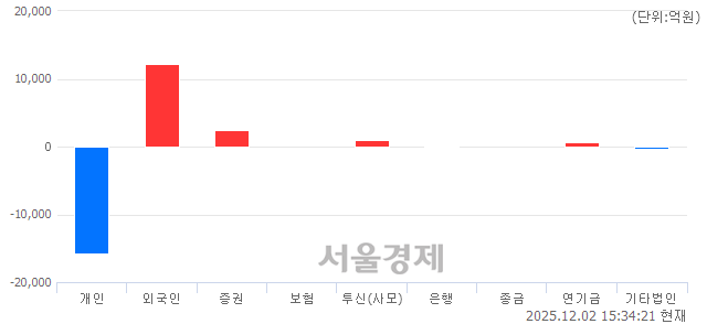 [마감 시황]  외국인과 기관의 동반 매수세.. 코스피 3994.93(▲74.56, +1.90%) 상승 마감