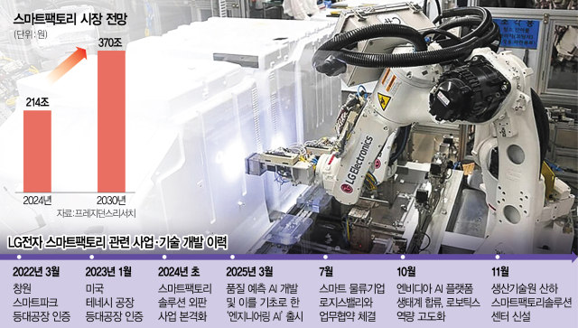 [단독] LG전자, 스마트팩토리 키워 370조 시장 선점