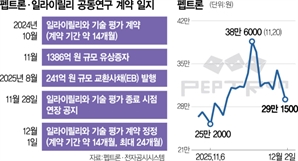 펩트론 불투명 공시에 시장 불신…"거래소 검증 강화해야"