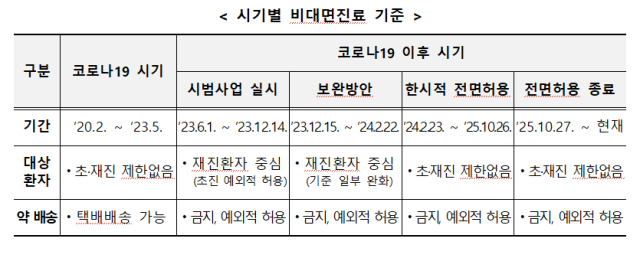 시기별 비대면진료 기준. 사진 제공=보건복지부