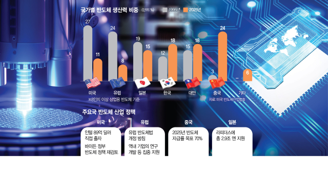 "칩력이 국력" 자국 우선주의로 무장한 반도체 국가대항전[글로벌 모닝 브리핑]