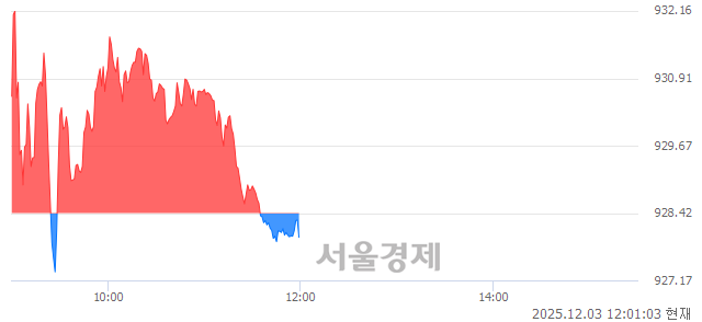 [정오 시황] 코스닥 928.06, 하락세(▼0.36, -0.04%) 반전