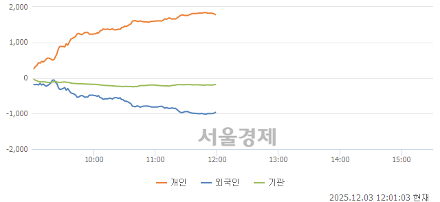 [정오 시황] 코스닥 928.06, 하락세(▼0.36, -0.04%) 반전