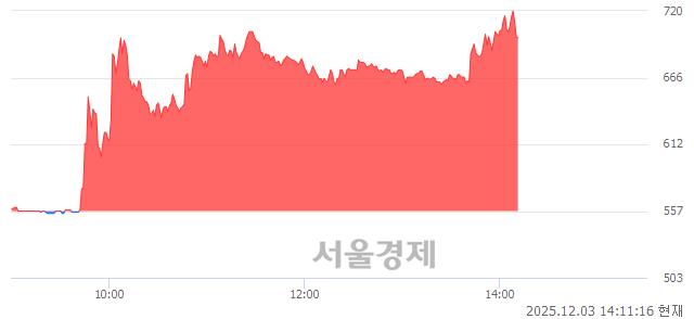 코KD, 상한가 진입.. +29.98% ↑
