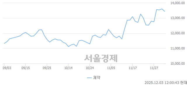 오후 12:00 현재 코스닥은 43:57으로 매수우위, 매수강세 업종은 통신업(0.41%↑)