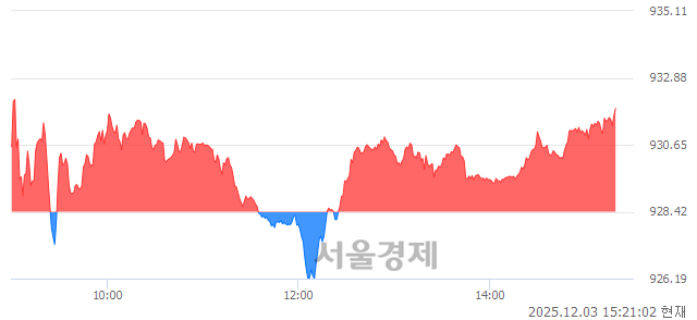 오후 3:20 현재 코스닥은 49:51으로 매수우위, 매도강세 업종은 음식료·담배업(0.55%↑)