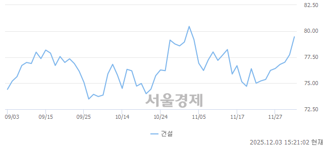 오후 3:20 현재 코스닥은 49:51으로 매수우위, 매도강세 업종은 음식료·담배업(0.55%↑)