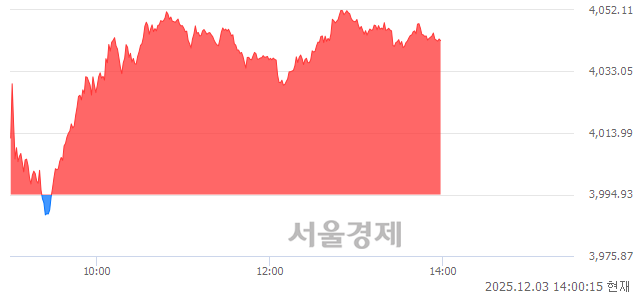 오후 2:00 현재 코스피는 55:45으로 매도우위, 매도강세 업종은 전기전자업(0.96%↑)