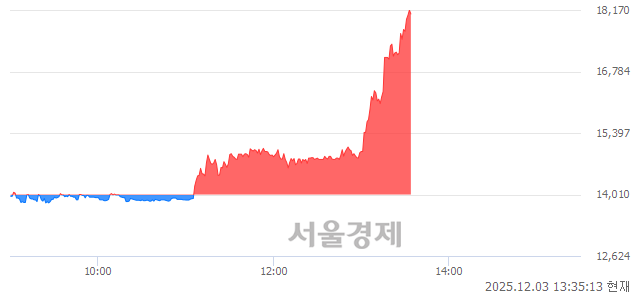코코칩, 상한가 진입.. +29.98% ↑