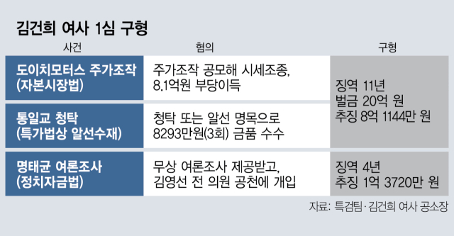 檢 '김건희, 대통령 배우자 지위 남용…대의민주주의 근간 훼손'