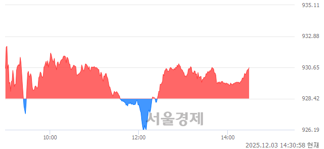 오후 2:30 현재 코스닥은 43:57으로 매수우위, 매도강세 업종은 운송장비·부품업(2.15%↑)