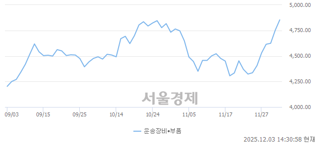 오후 2:30 현재 코스닥은 43:57으로 매수우위, 매도강세 업종은 운송장비·부품업(2.15%↑)