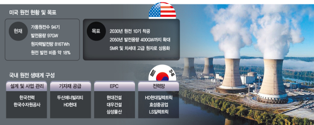 지난 2019년 고비용 등을 이유로 가동이 중단됐던 미국 스리마일섬 원전 1호기. 이 원전은 미국의 에너지 기업 콘스텔레이션 에너지가 16억 달러를 투자해 2028년 초 재가동할 예정이다. 사진 제공=콘스텔레이션에너지