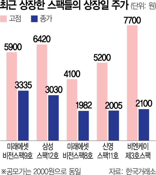 의무 보유 강화에…'단타 투기장' 된 스팩[마켓시그널]