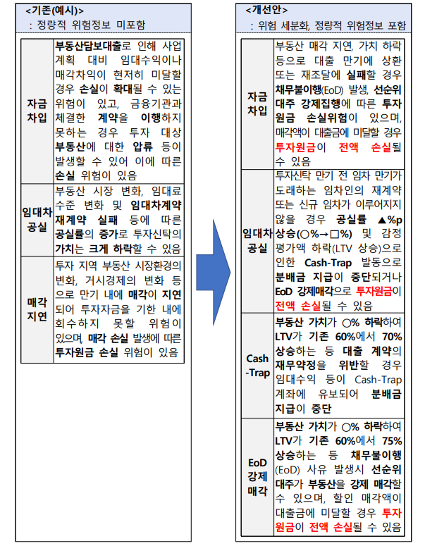 해외 부동산펀드 핵심 투자위험 기재 표준안. 자료=금융감독원