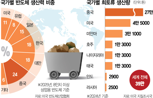 美, 韓·日과 AI 공급망 동맹 가속…中 대체 기술로 맞대응[글로벌 모닝 브리핑]