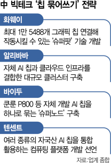 美, 韓·日과 AI 공급망 동맹 가속…中 대체 기술로 맞대응[글로벌 모닝 브리핑]