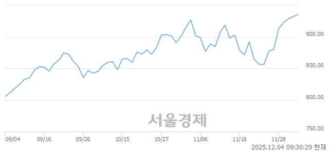 오전 9:30 현재 코스닥은 40:60으로 매수우위, 매도강세 업종은 음식료·담배업(0.23%↓)