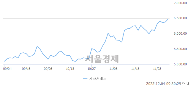 오전 9:30 현재 코스닥은 40:60으로 매수우위, 매도강세 업종은 음식료·담배업(0.23%↓)