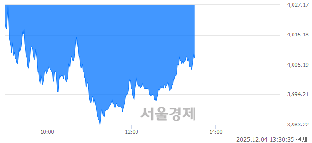 오후 1:30 현재 코스피는 41:59으로 매수우위, 매수강세 업종은 증권업(1.47%↓)