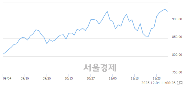 오전 11:00 현재 코스닥은 35:65으로 매수우위, 매수강세 업종은 오락·문화업(1.81%↓)