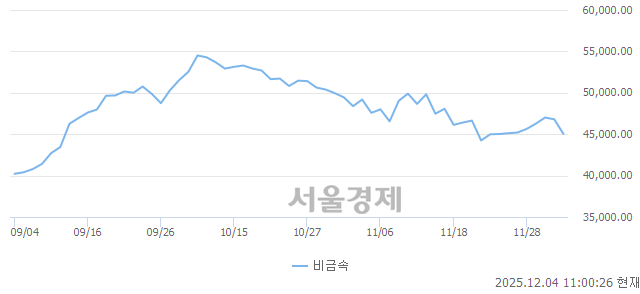 오전 11:00 현재 코스닥은 35:65으로 매수우위, 매수강세 업종은 오락·문화업(1.81%↓)