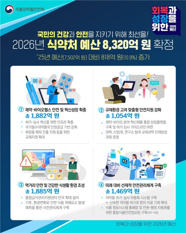 2026년도 식약처 예산 인포그래픽. 사진 제공=식품의약품안전처