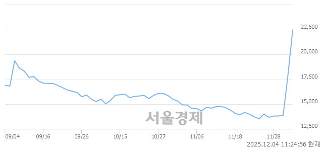 코동신건설, 상한가 진입.. +29.82% ↑