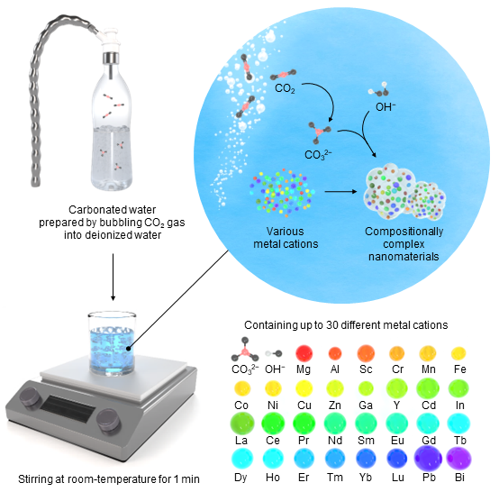 ‘이산화탄소가 30종 금속 묶었다’ 수천℃ 용광로 대신한 탄산 이온