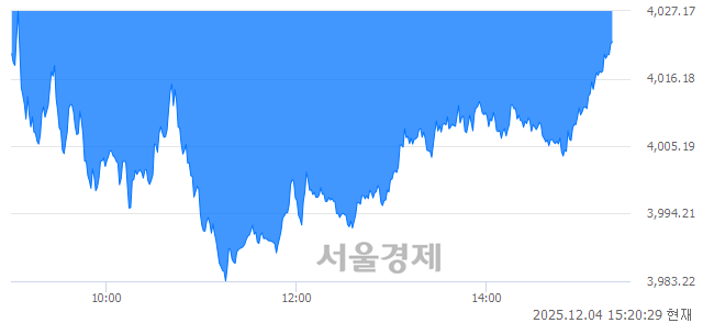 오후 3:20 현재 코스피는 46:54으로 매수우위, 매수강세 업종은 보험업(0.20%↓)